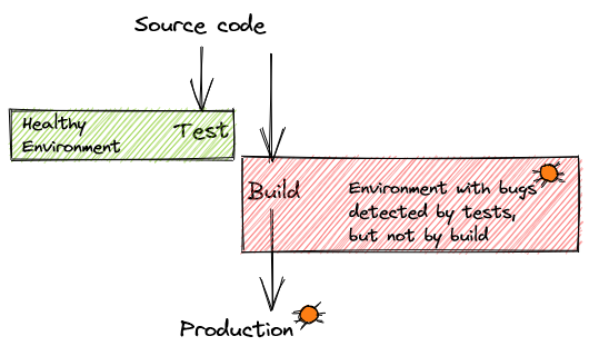 Bugs are found in test environment but not in production build environment